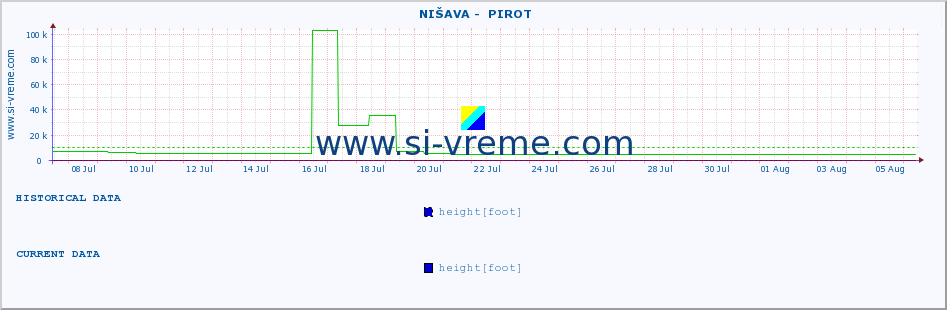  ::  NIŠAVA -  PIROT :: height |  |  :: last month / 2 hours.