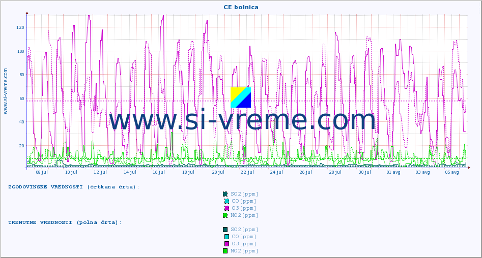 POVPREČJE :: CE bolnica :: SO2 | CO | O3 | NO2 :: zadnji mesec / 2 uri.