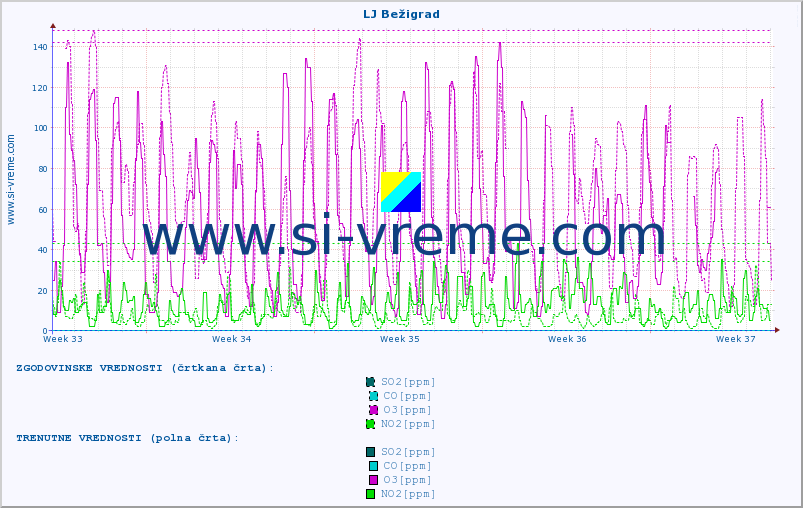 POVPREČJE :: LJ Bežigrad :: SO2 | CO | O3 | NO2 :: zadnji mesec / 2 uri.