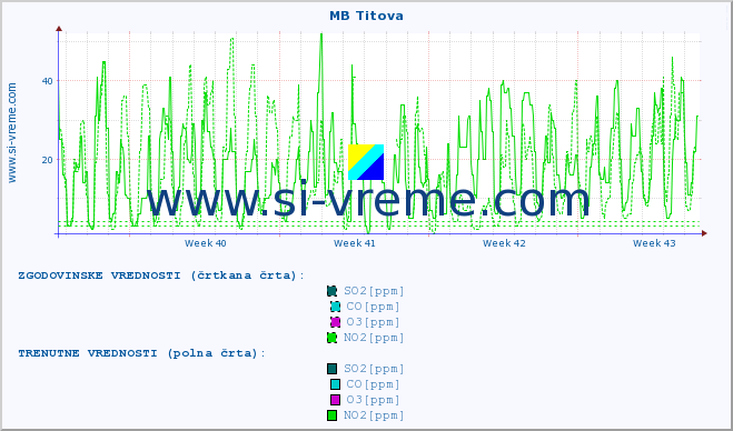 POVPREČJE :: MB Titova :: SO2 | CO | O3 | NO2 :: zadnji mesec / 2 uri.