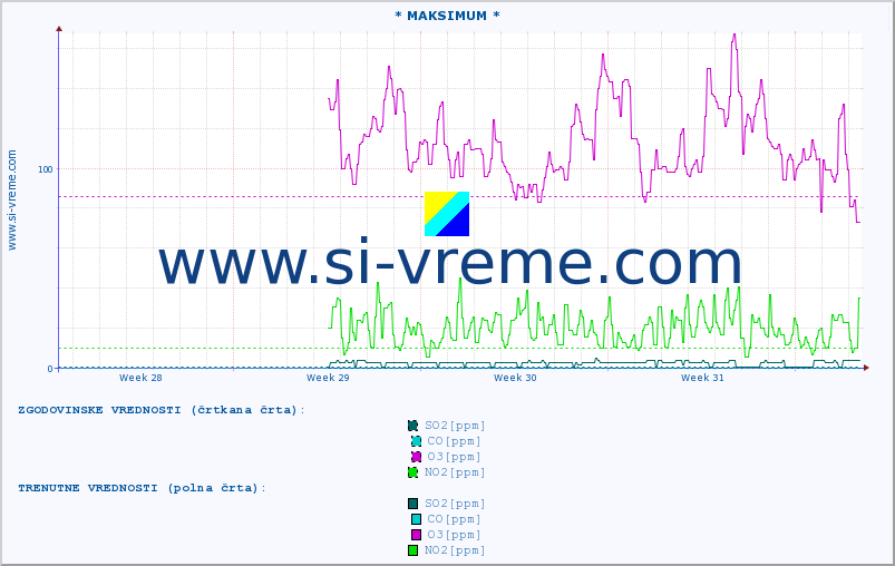POVPREČJE :: * MAKSIMUM * :: SO2 | CO | O3 | NO2 :: zadnji mesec / 2 uri.