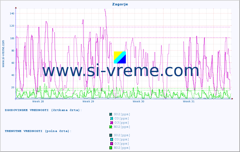 POVPREČJE :: Zagorje :: SO2 | CO | O3 | NO2 :: zadnji mesec / 2 uri.