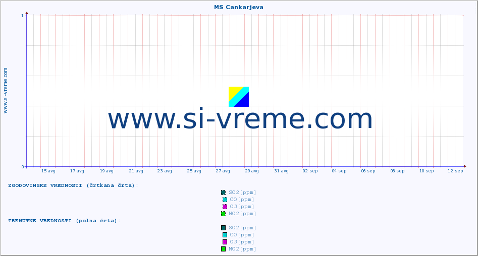 POVPREČJE :: MS Cankarjeva :: SO2 | CO | O3 | NO2 :: zadnji mesec / 2 uri.