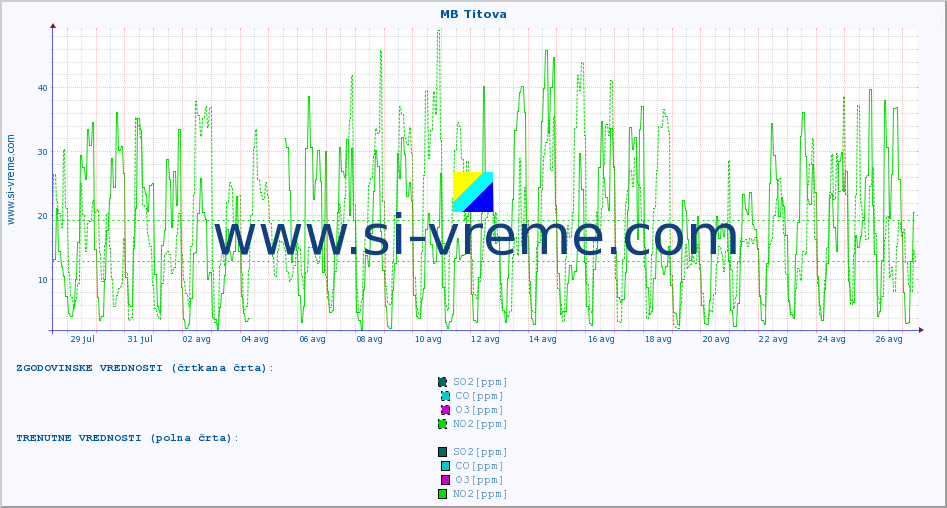 POVPREČJE :: MB Titova :: SO2 | CO | O3 | NO2 :: zadnji mesec / 2 uri.