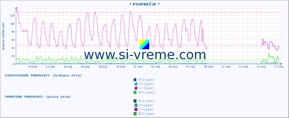 POVPREČJE :: * POVPREČJE * :: SO2 | CO | O3 | NO2 :: zadnji mesec / 2 uri.