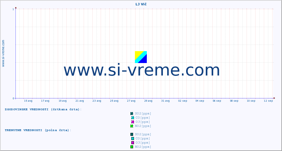 POVPREČJE :: LJ Vič :: SO2 | CO | O3 | NO2 :: zadnji mesec / 2 uri.