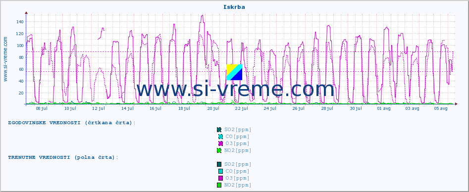 POVPREČJE :: Iskrba :: SO2 | CO | O3 | NO2 :: zadnji mesec / 2 uri.