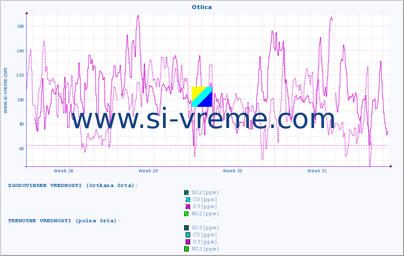 POVPREČJE :: Otlica :: SO2 | CO | O3 | NO2 :: zadnji mesec / 2 uri.