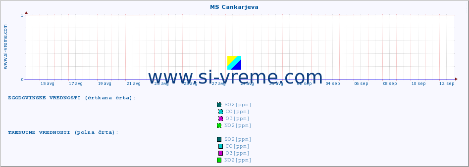 POVPREČJE :: MS Cankarjeva :: SO2 | CO | O3 | NO2 :: zadnji mesec / 2 uri.