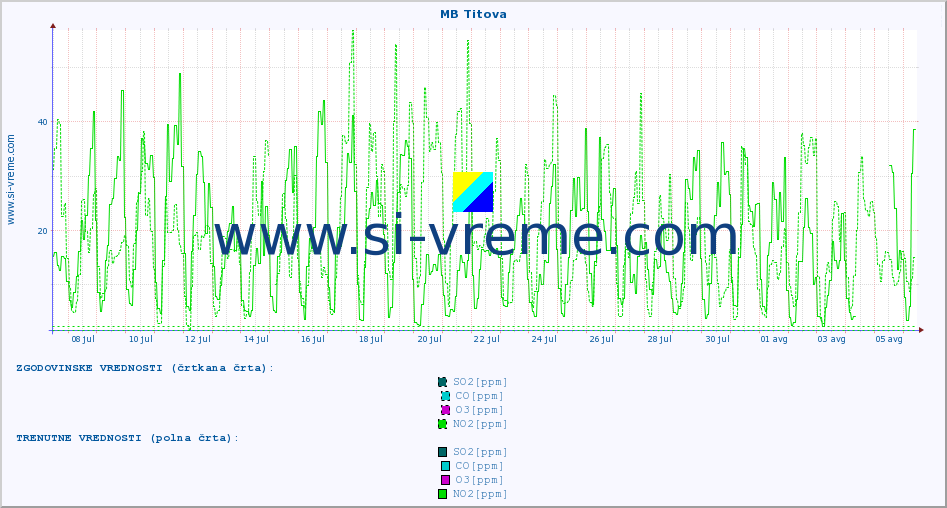 POVPREČJE :: MB Titova :: SO2 | CO | O3 | NO2 :: zadnji mesec / 2 uri.