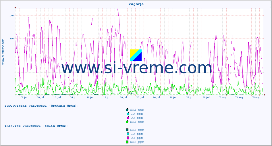 POVPREČJE :: Zagorje :: SO2 | CO | O3 | NO2 :: zadnji mesec / 2 uri.