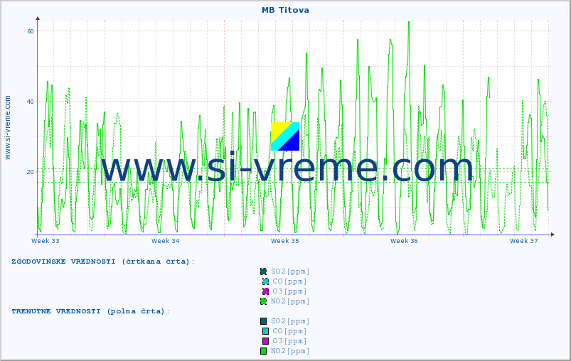POVPREČJE :: MB Titova :: SO2 | CO | O3 | NO2 :: zadnji mesec / 2 uri.