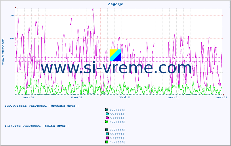 POVPREČJE :: Zagorje :: SO2 | CO | O3 | NO2 :: zadnji mesec / 2 uri.