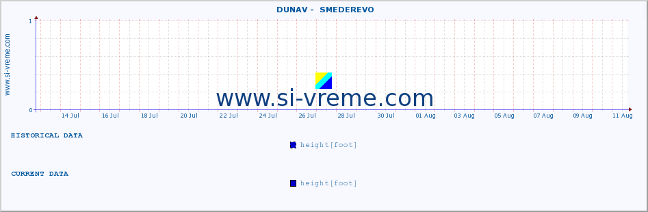  ::  DUNAV -  SMEDEREVO :: height |  |  :: last month / 2 hours.