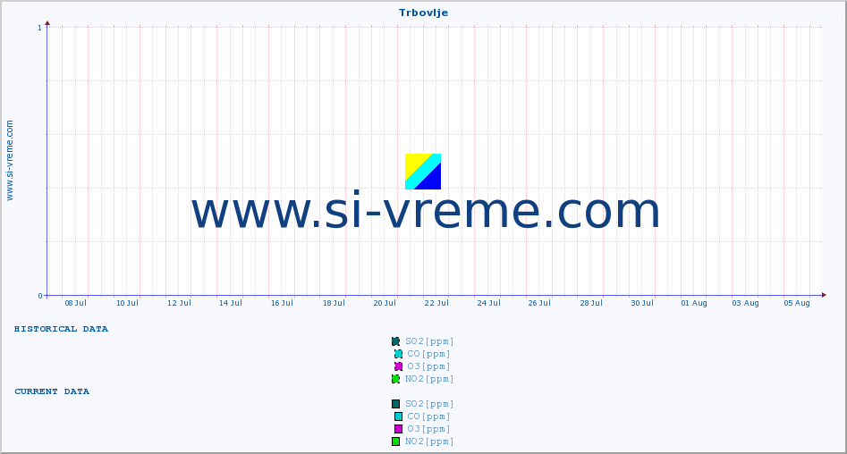  :: Trbovlje :: SO2 | CO | O3 | NO2 :: last month / 2 hours.