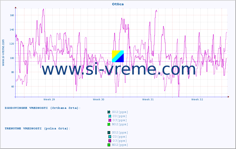 POVPREČJE :: Otlica :: SO2 | CO | O3 | NO2 :: zadnji mesec / 2 uri.