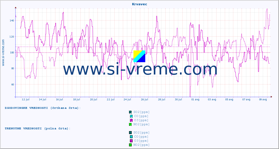 POVPREČJE :: Krvavec :: SO2 | CO | O3 | NO2 :: zadnji mesec / 2 uri.