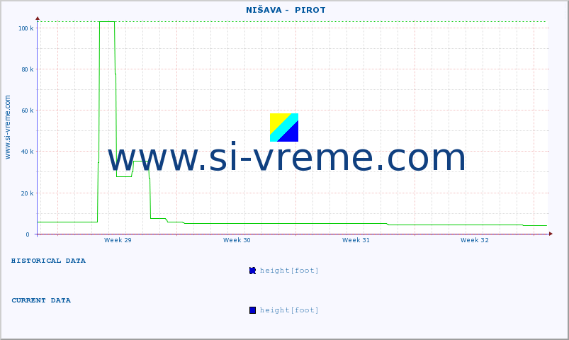  ::  NIŠAVA -  PIROT :: height |  |  :: last month / 2 hours.