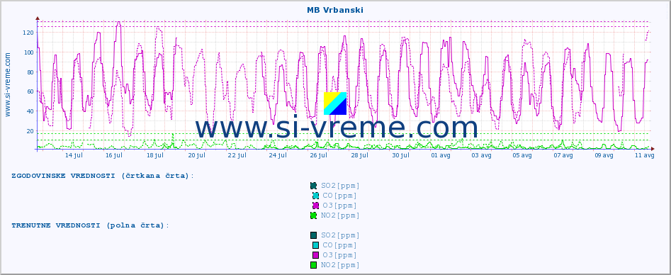 POVPREČJE :: MB Vrbanski :: SO2 | CO | O3 | NO2 :: zadnji mesec / 2 uri.