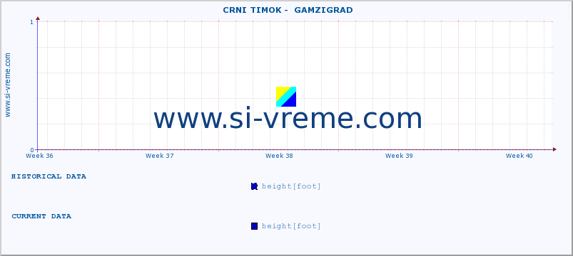  ::  CRNI TIMOK -  GAMZIGRAD :: height |  |  :: last month / 2 hours.