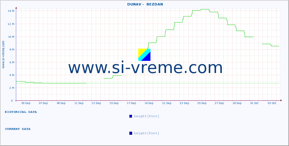  ::  DUNAV -  BEZDAN :: height |  |  :: last month / 2 hours.