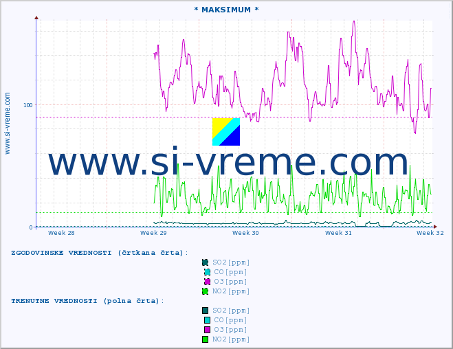 POVPREČJE :: * MAKSIMUM * :: SO2 | CO | O3 | NO2 :: zadnji mesec / 2 uri.