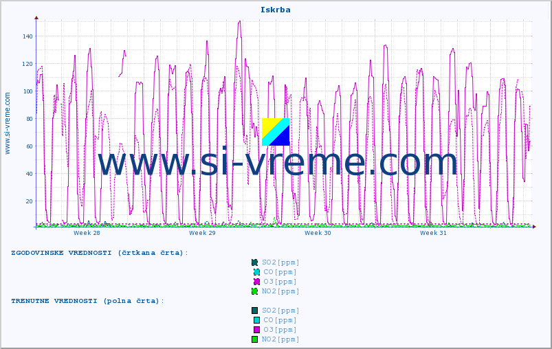 POVPREČJE :: Iskrba :: SO2 | CO | O3 | NO2 :: zadnji mesec / 2 uri.