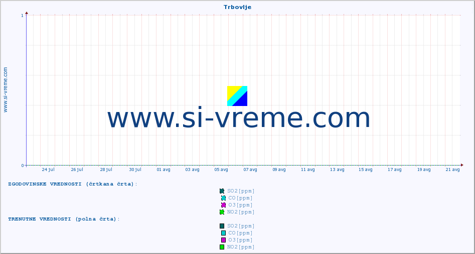 POVPREČJE :: Trbovlje :: SO2 | CO | O3 | NO2 :: zadnji mesec / 2 uri.