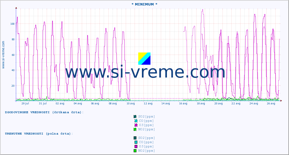 POVPREČJE :: * MINIMUM * :: SO2 | CO | O3 | NO2 :: zadnji mesec / 2 uri.