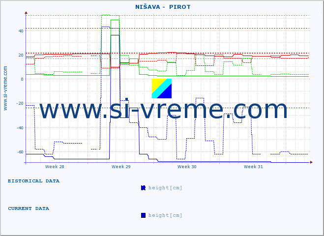  ::  NIŠAVA -  PIROT :: height |  |  :: last month / 2 hours.