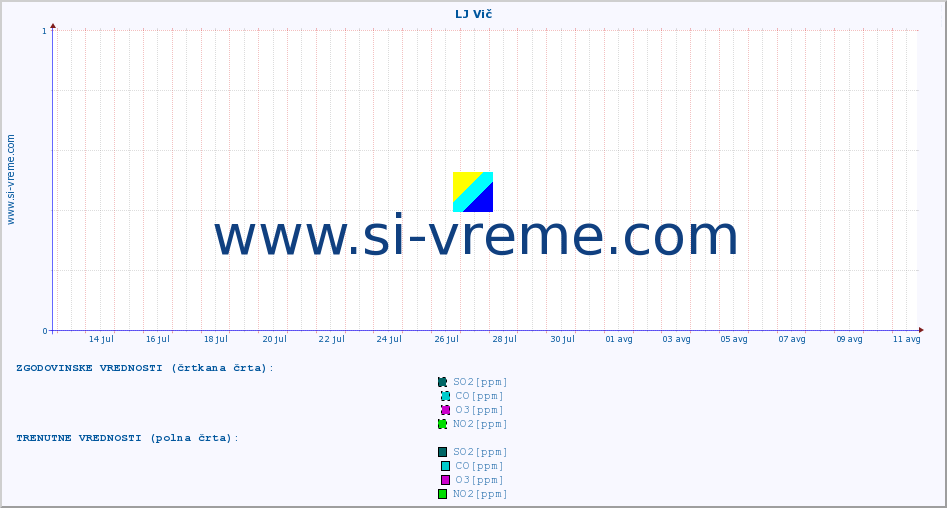 POVPREČJE :: LJ Vič :: SO2 | CO | O3 | NO2 :: zadnji mesec / 2 uri.