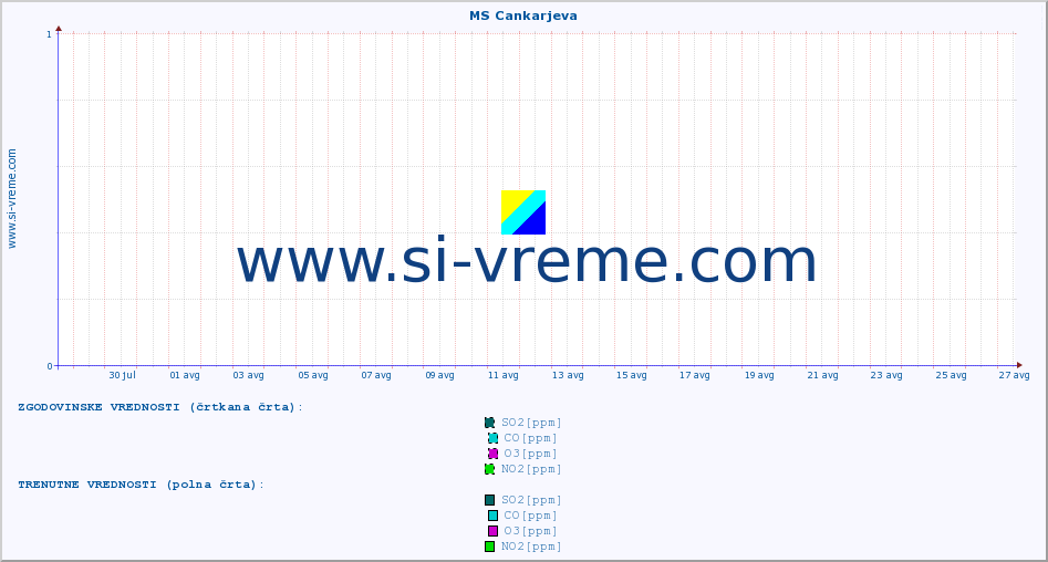 POVPREČJE :: MS Cankarjeva :: SO2 | CO | O3 | NO2 :: zadnji mesec / 2 uri.