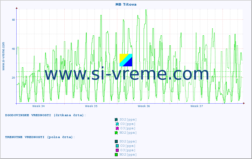 POVPREČJE :: MB Titova :: SO2 | CO | O3 | NO2 :: zadnji mesec / 2 uri.