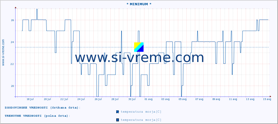POVPREČJE :: * MINIMUM * :: temperatura morja :: zadnji mesec / 2 uri.