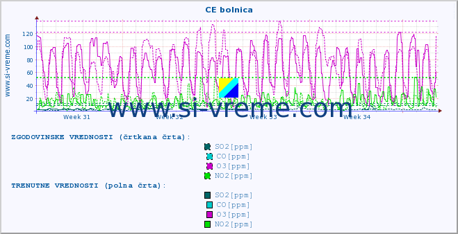 POVPREČJE :: CE bolnica :: SO2 | CO | O3 | NO2 :: zadnji mesec / 2 uri.