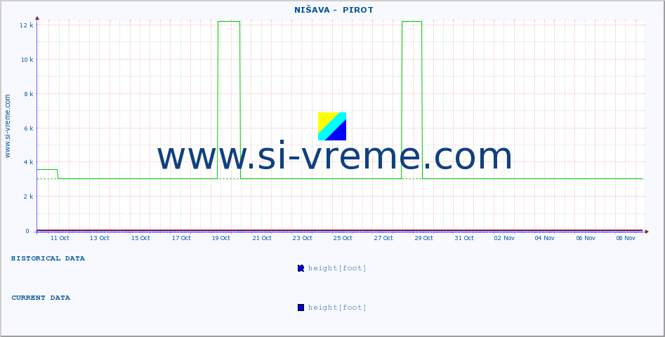  ::  NIŠAVA -  PIROT :: height |  |  :: last month / 2 hours.