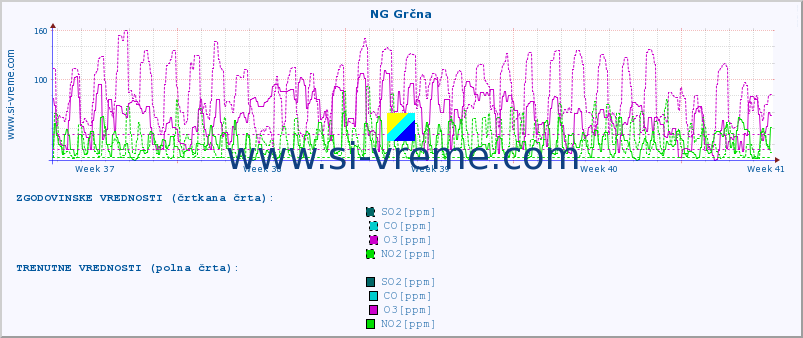 POVPREČJE :: NG Grčna :: SO2 | CO | O3 | NO2 :: zadnji mesec / 2 uri.