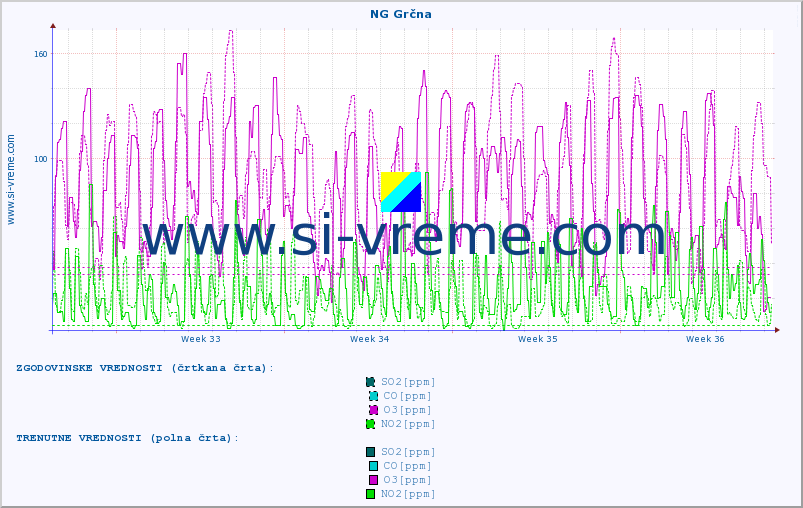 POVPREČJE :: NG Grčna :: SO2 | CO | O3 | NO2 :: zadnji mesec / 2 uri.