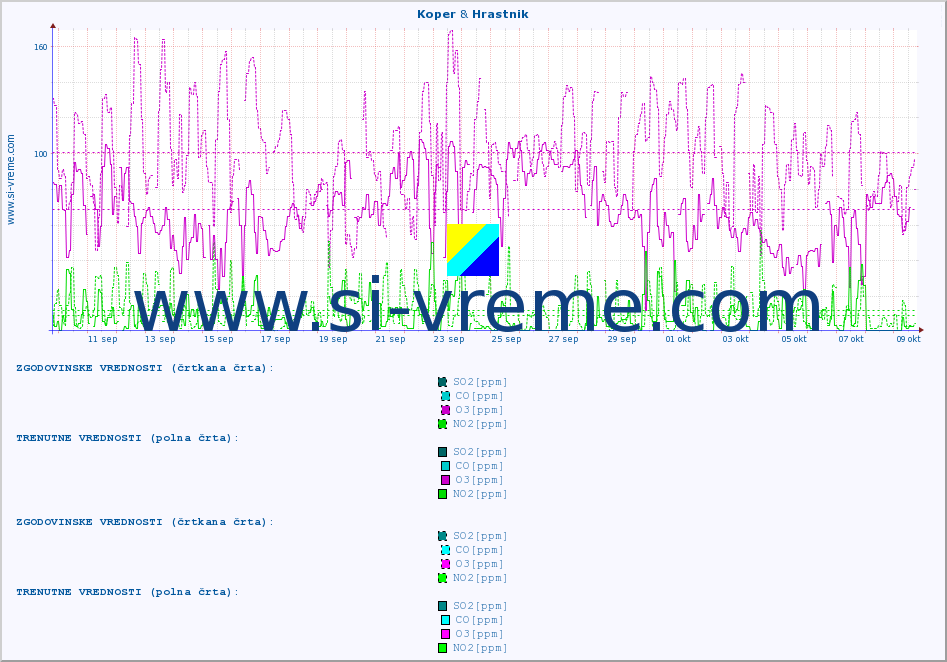 POVPREČJE :: Koper & Hrastnik :: SO2 | CO | O3 | NO2 :: zadnji mesec / 2 uri.
