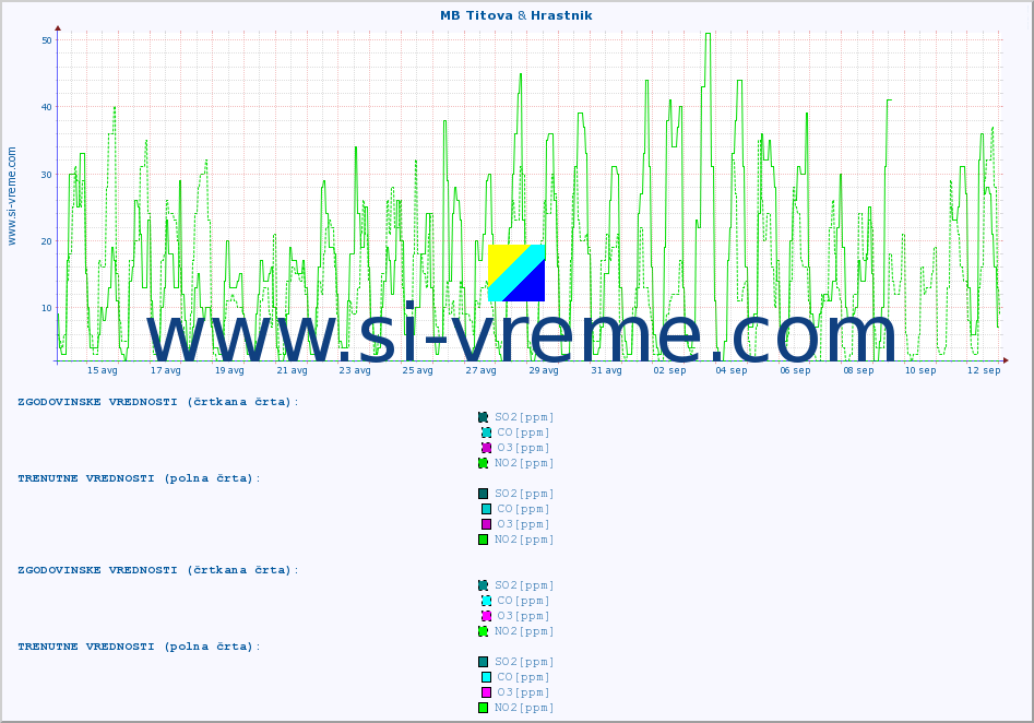 POVPREČJE :: MB Titova & Hrastnik :: SO2 | CO | O3 | NO2 :: zadnji mesec / 2 uri.