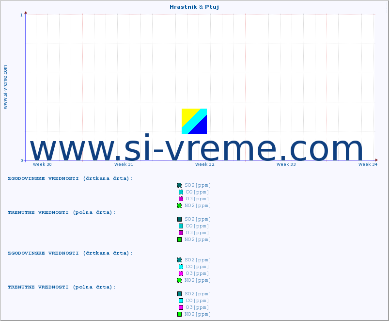 POVPREČJE :: Hrastnik & Ptuj :: SO2 | CO | O3 | NO2 :: zadnji mesec / 2 uri.