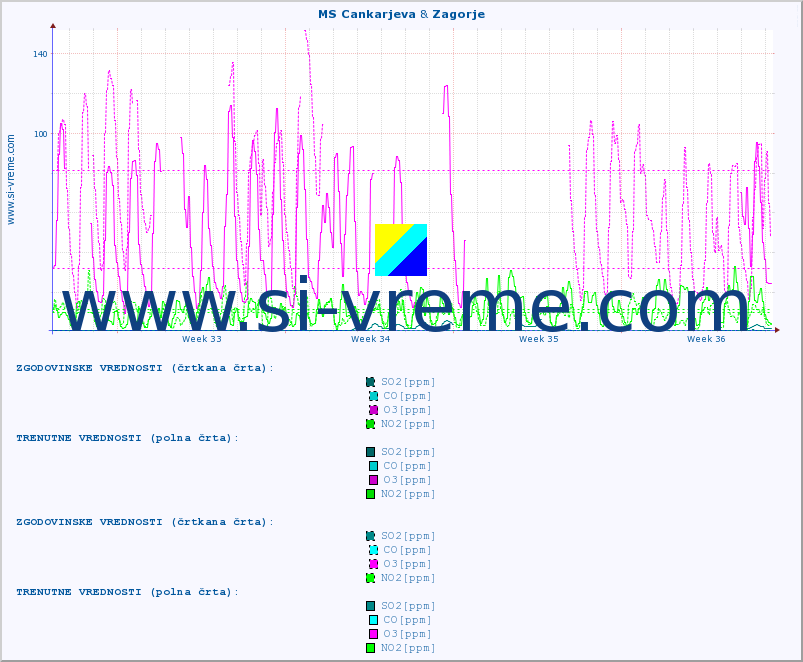 POVPREČJE :: MS Cankarjeva & Zagorje :: SO2 | CO | O3 | NO2 :: zadnji mesec / 2 uri.