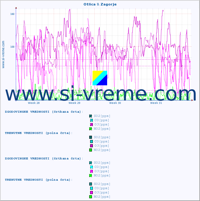 POVPREČJE :: Otlica & Zagorje :: SO2 | CO | O3 | NO2 :: zadnji mesec / 2 uri.