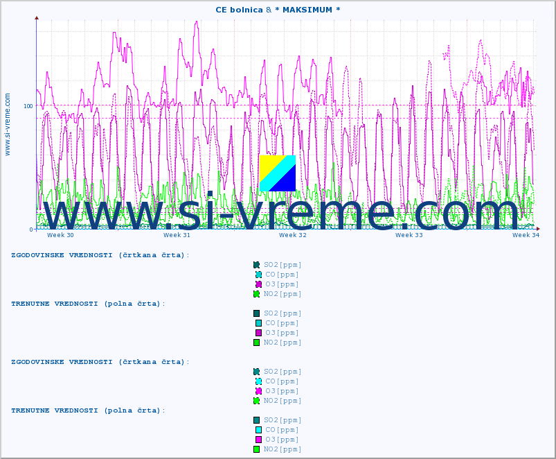 POVPREČJE :: CE bolnica & * MAKSIMUM * :: SO2 | CO | O3 | NO2 :: zadnji mesec / 2 uri.