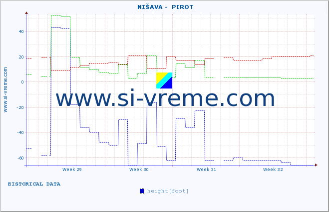  ::  NIŠAVA -  PIROT :: height |  |  :: last month / 2 hours.