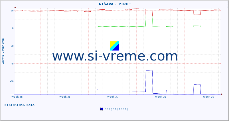  ::  NIŠAVA -  PIROT :: height |  |  :: last month / 2 hours.