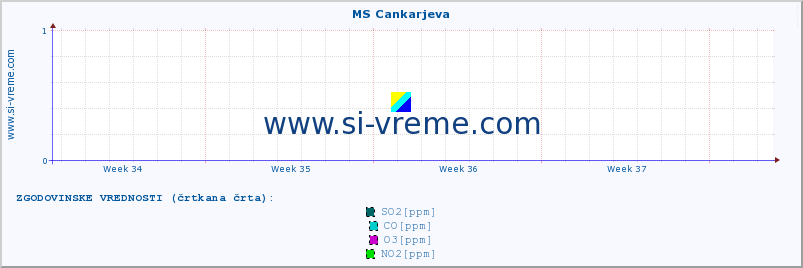 POVPREČJE :: MS Cankarjeva :: SO2 | CO | O3 | NO2 :: zadnji mesec / 2 uri.