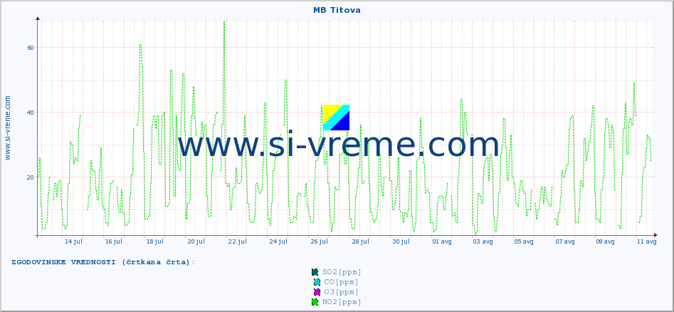 POVPREČJE :: MB Titova :: SO2 | CO | O3 | NO2 :: zadnji mesec / 2 uri.
