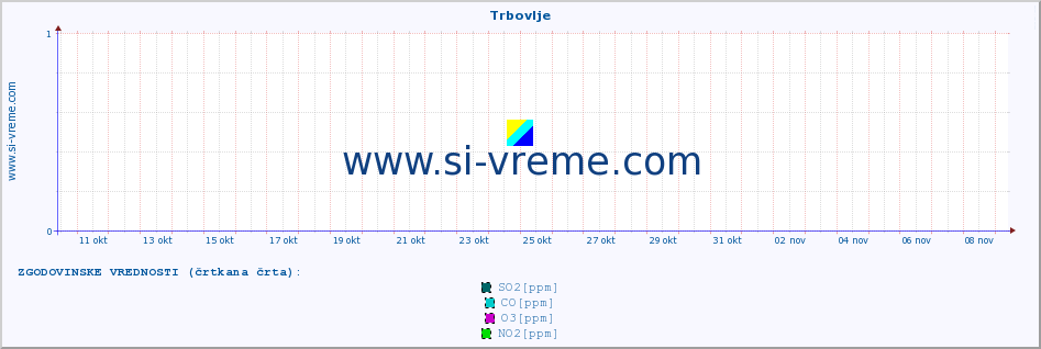 POVPREČJE :: Trbovlje :: SO2 | CO | O3 | NO2 :: zadnji mesec / 2 uri.