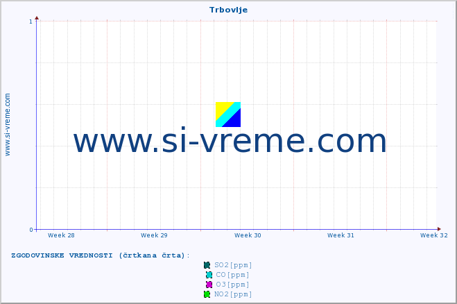 POVPREČJE :: Trbovlje :: SO2 | CO | O3 | NO2 :: zadnji mesec / 2 uri.